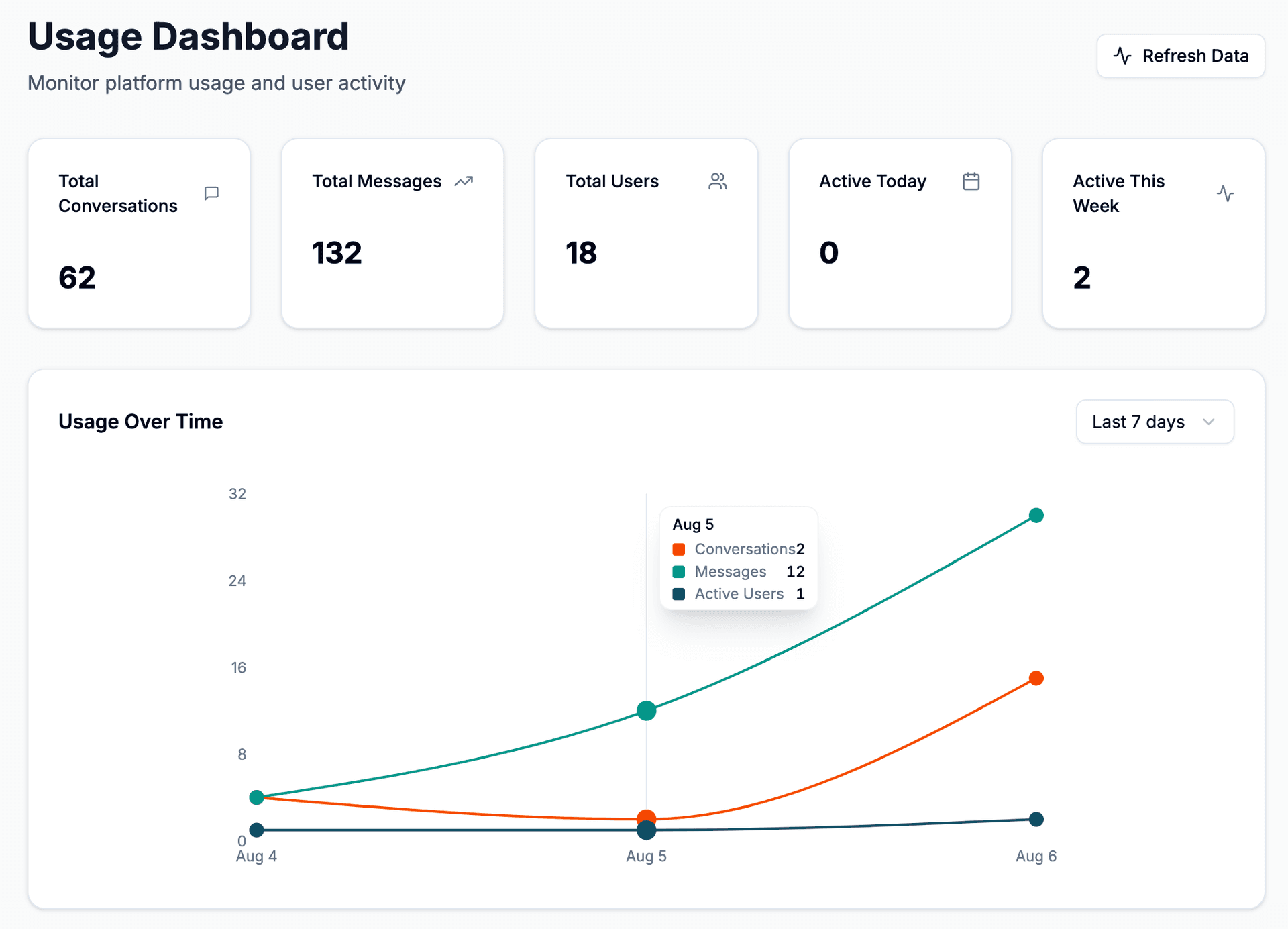 Student analytics dashboard
